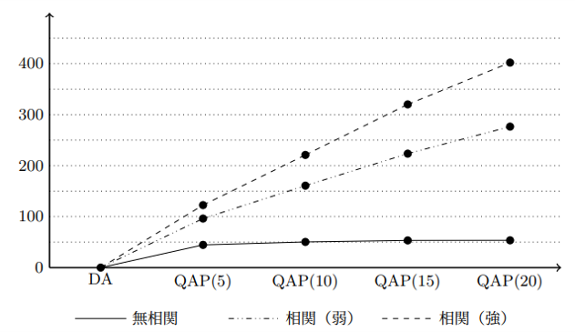 QAP vs. DA